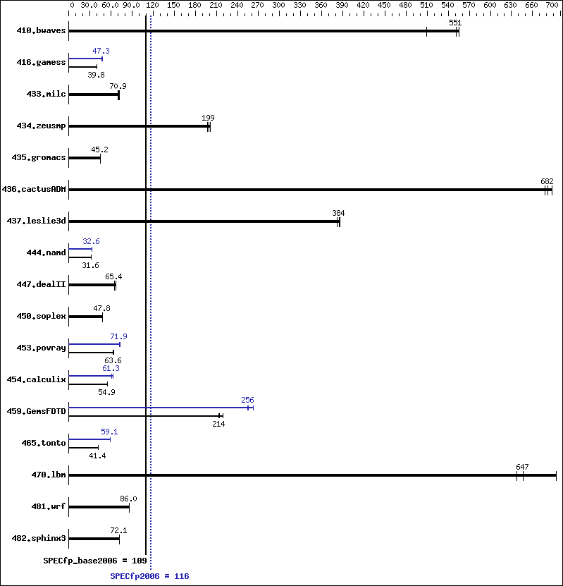 Benchmark results graph