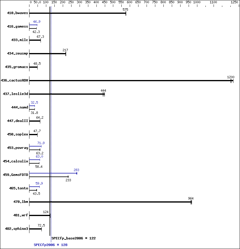 Benchmark results graph