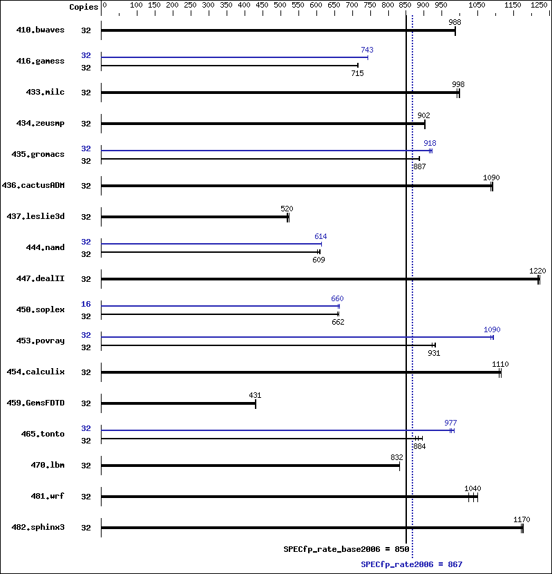 Benchmark results graph