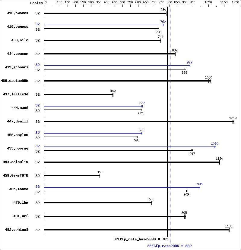 Benchmark results graph