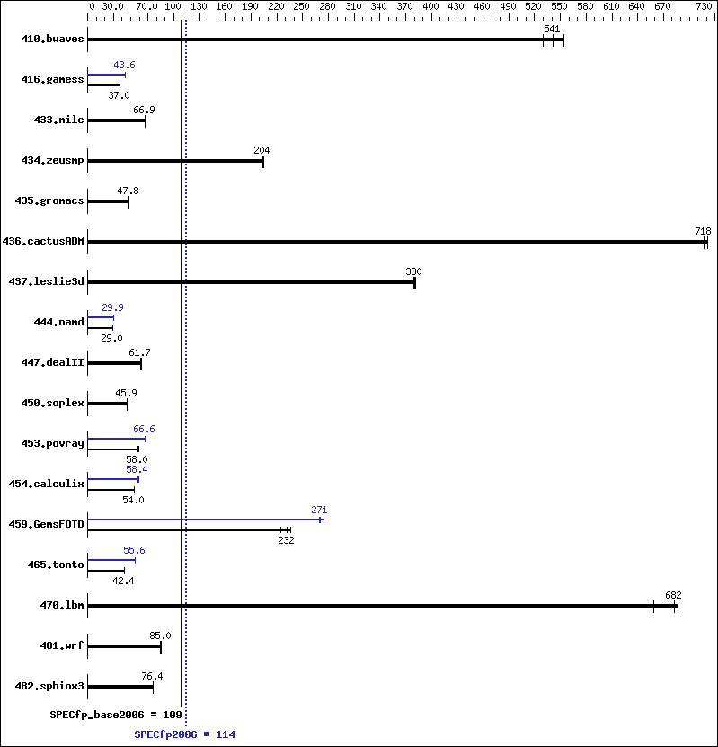 Benchmark results graph