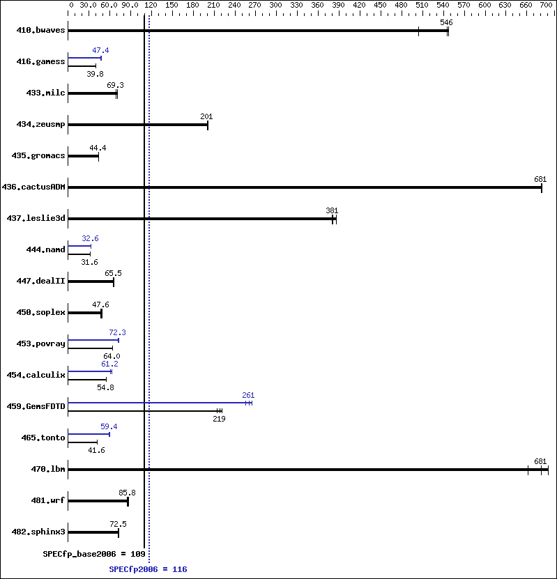 Benchmark results graph