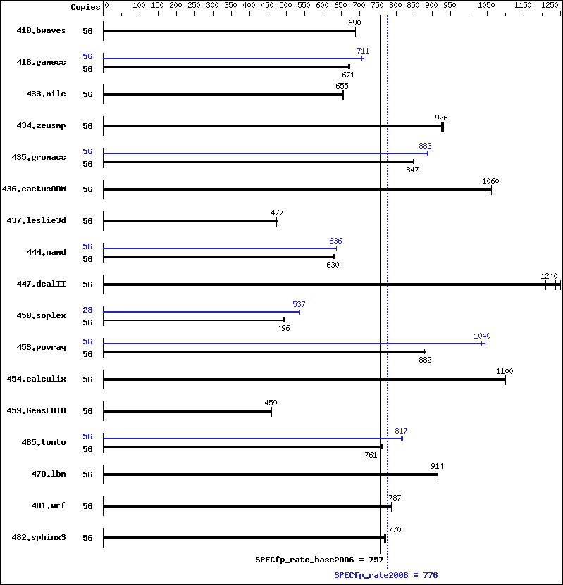 Benchmark results graph