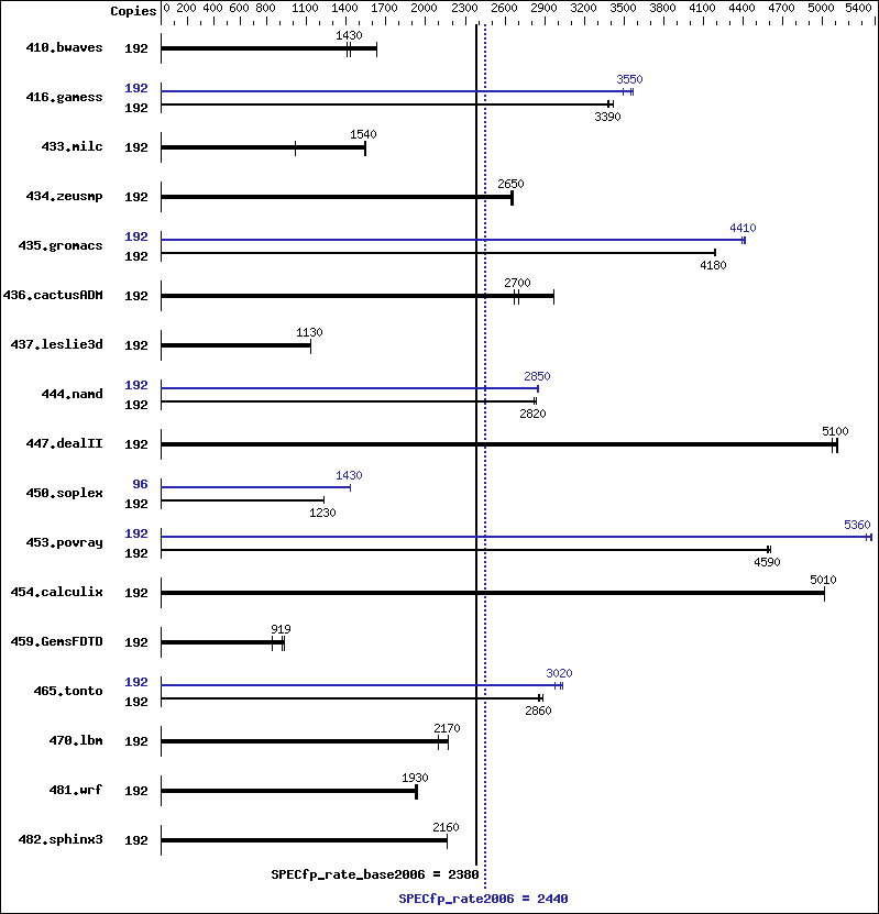 Benchmark results graph