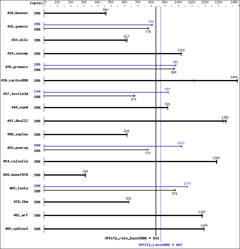 Benchmark results graph