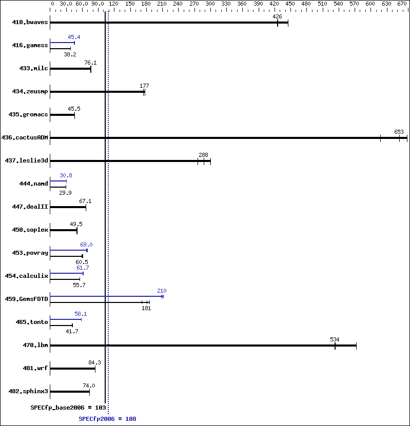 Benchmark results graph