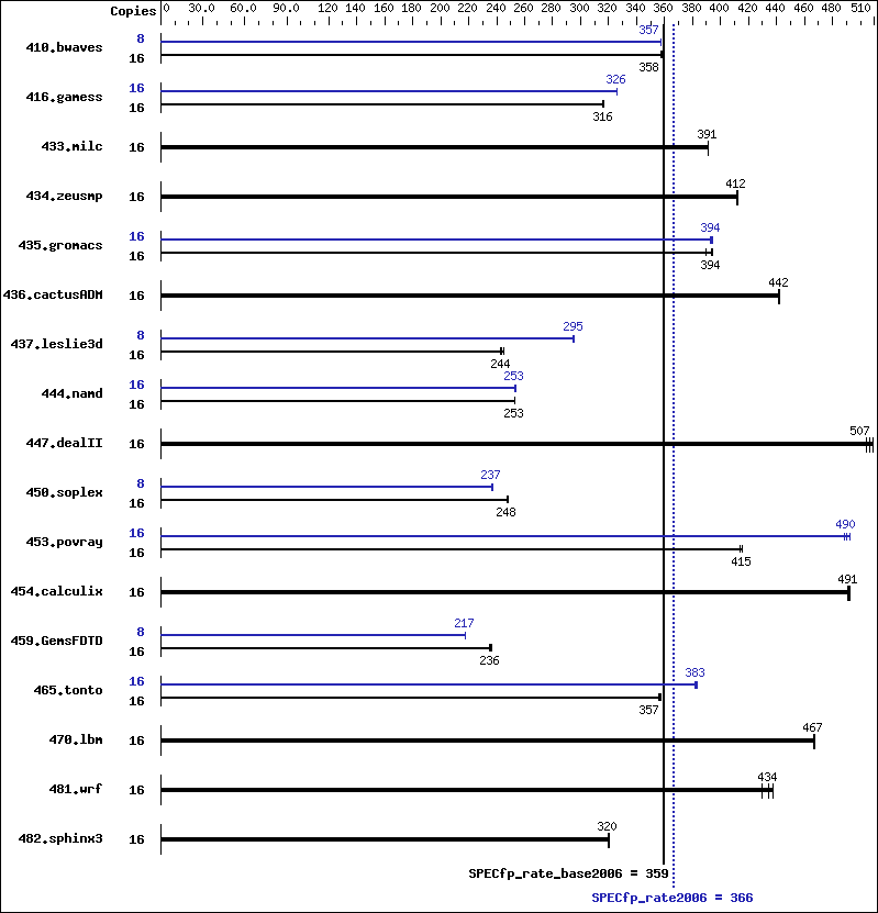 Benchmark results graph