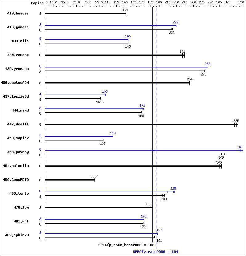 Benchmark results graph