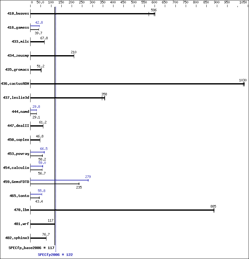 Benchmark results graph