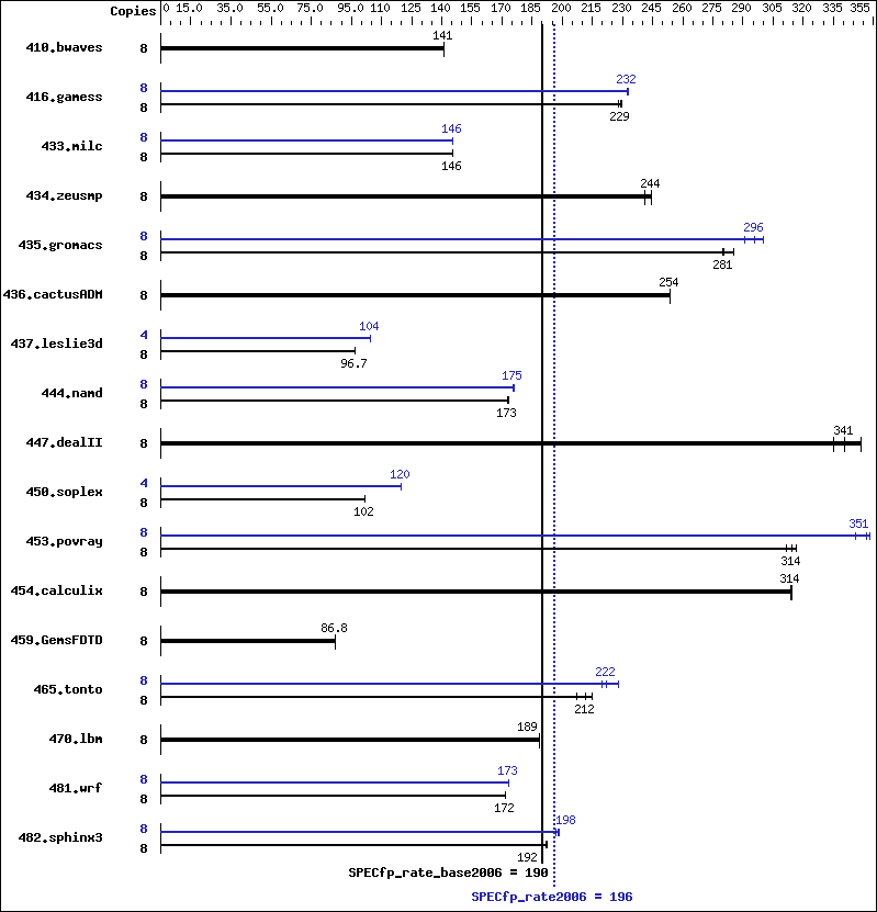 Benchmark results graph