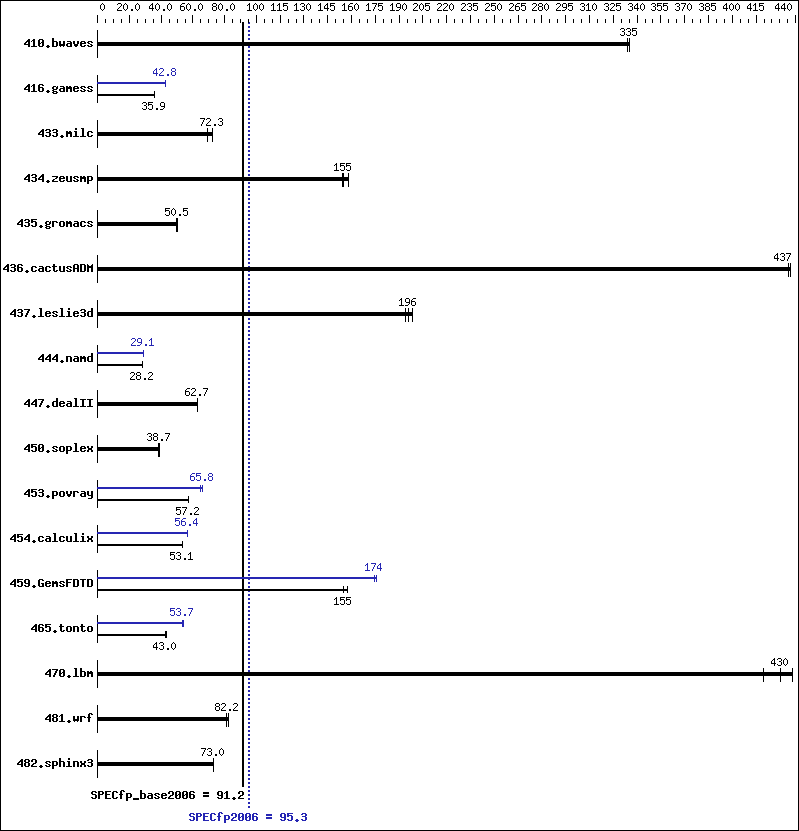 Benchmark results graph