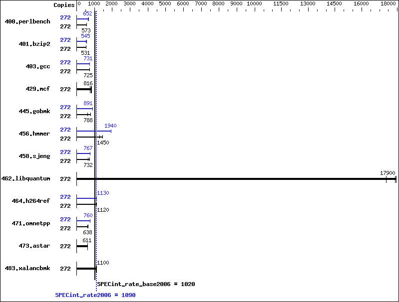 Benchmark results graph