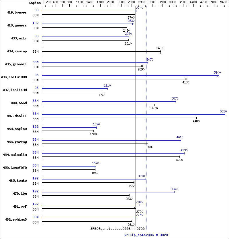 Benchmark results graph