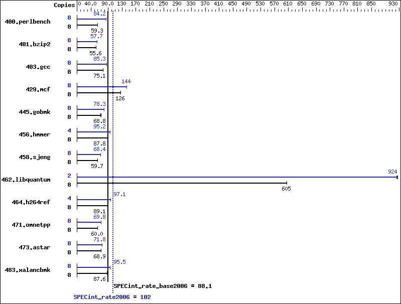 Benchmark results graph