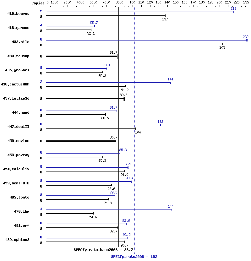 Benchmark results graph