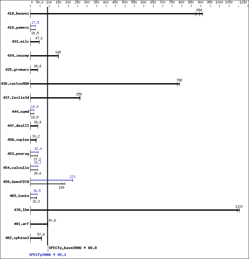 Benchmark results graph