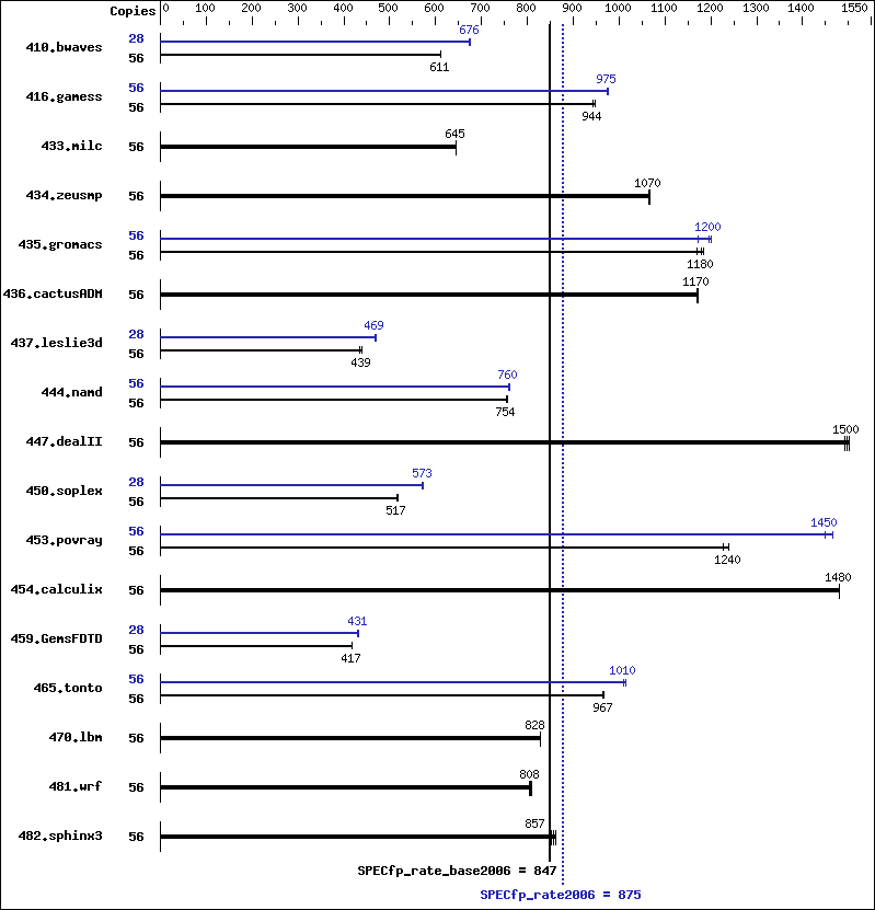 Benchmark results graph