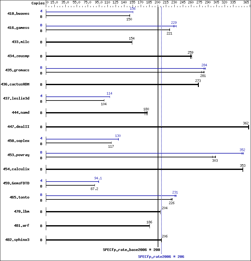 Benchmark results graph