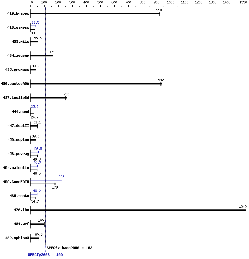 Benchmark results graph