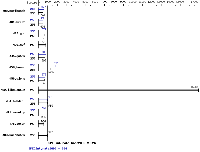 Benchmark results graph