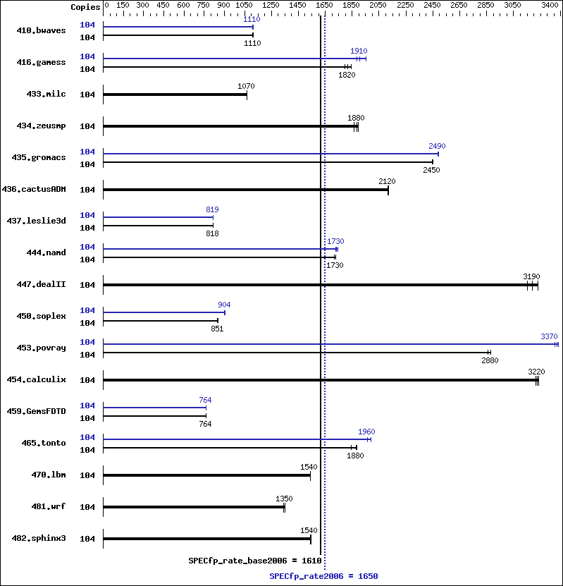 Benchmark results graph