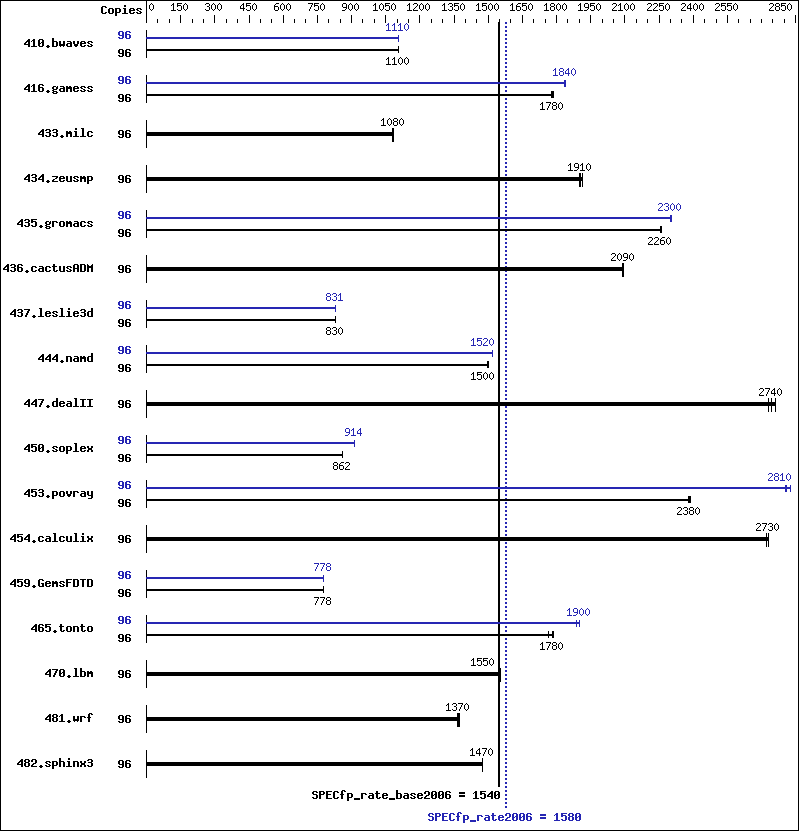 Benchmark results graph