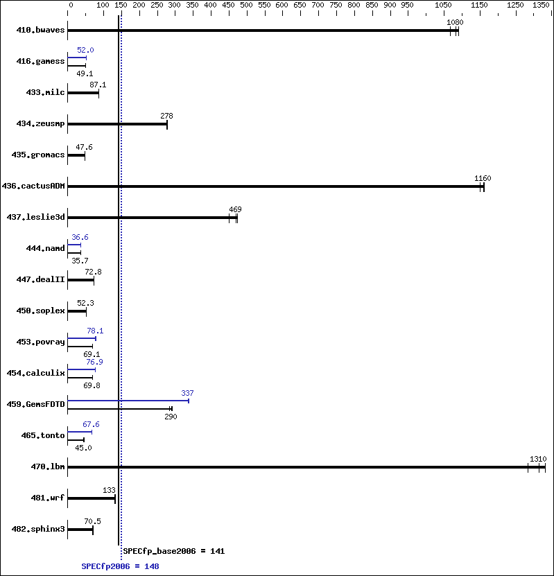 Benchmark results graph