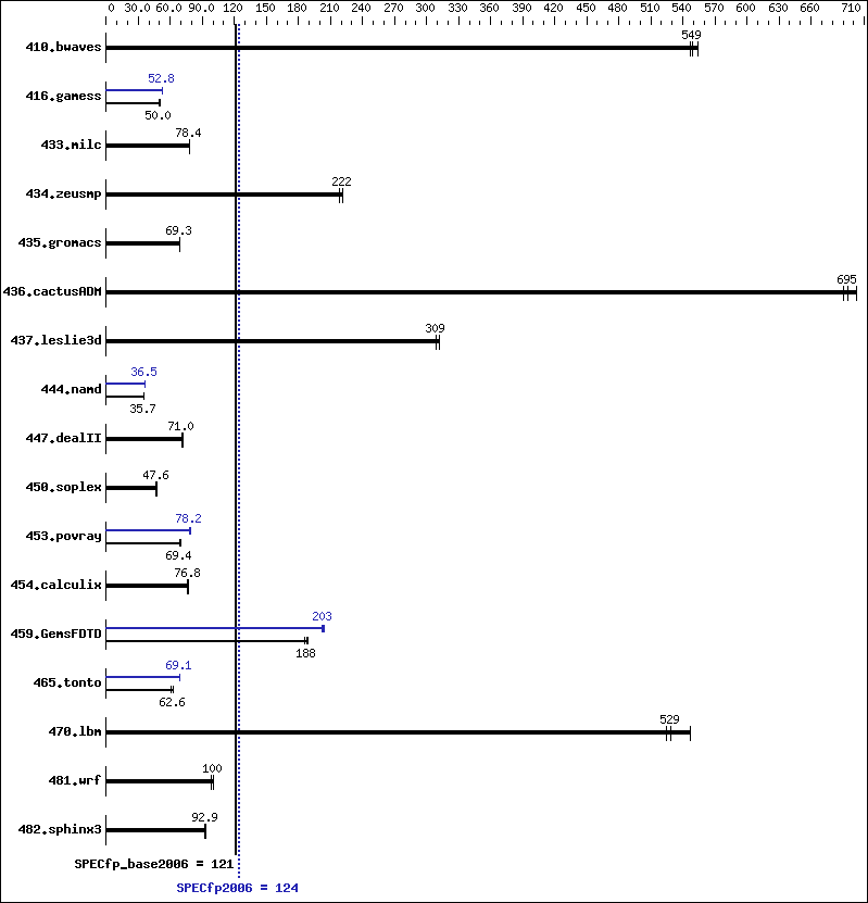 Benchmark results graph