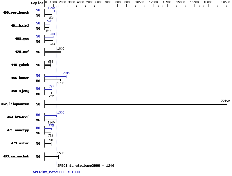 Benchmark results graph