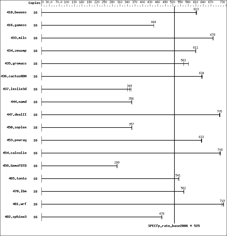 Benchmark results graph