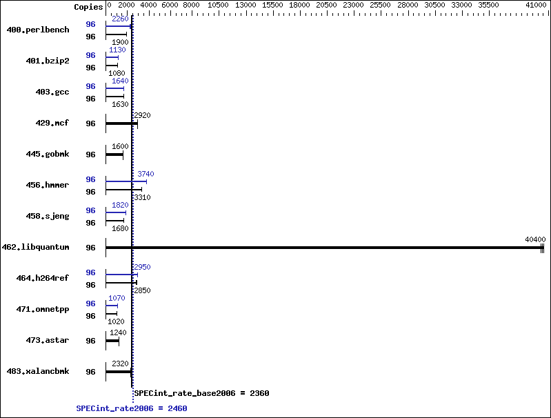 Benchmark results graph