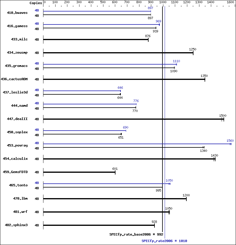 Benchmark results graph