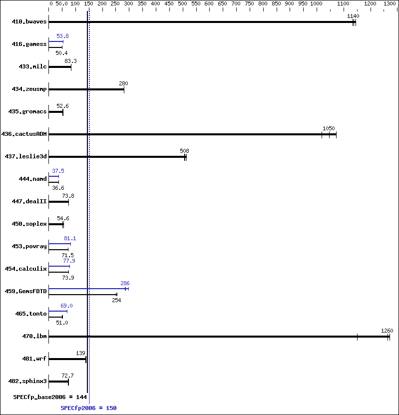 Benchmark results graph