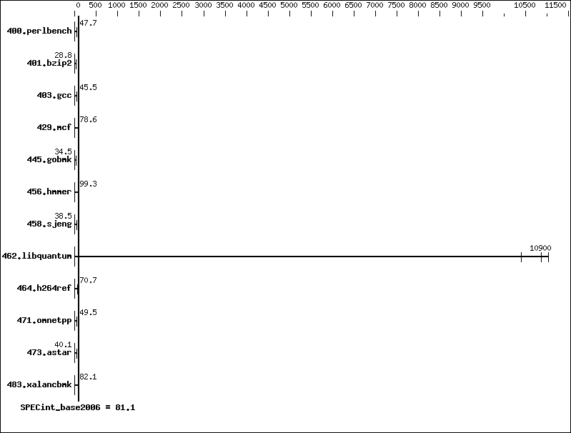 Benchmark results graph