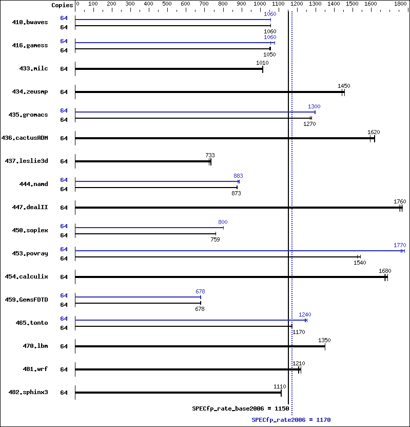 Benchmark results graph