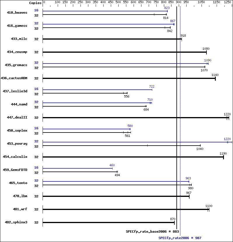 Benchmark results graph