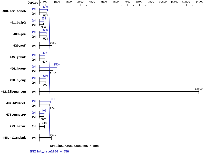 Benchmark results graph