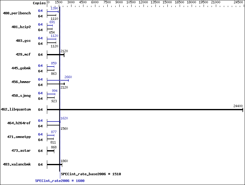 Benchmark results graph