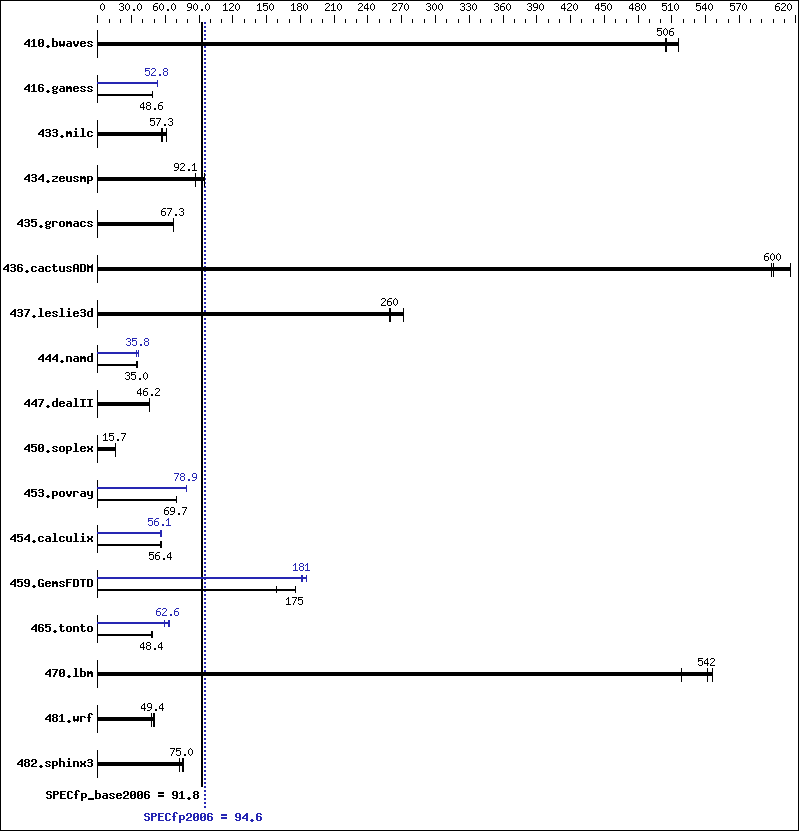 Benchmark results graph