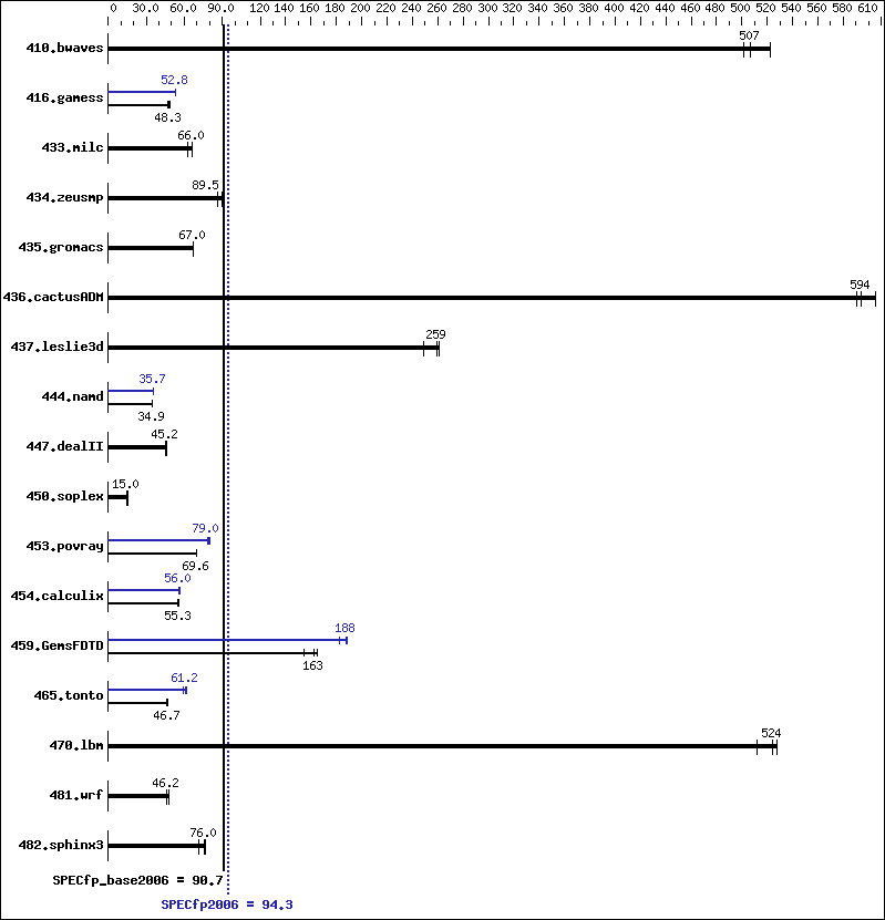 Benchmark results graph