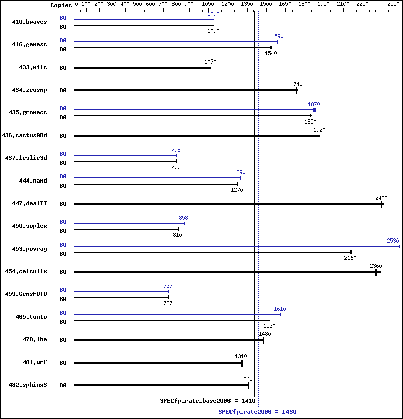 Benchmark results graph