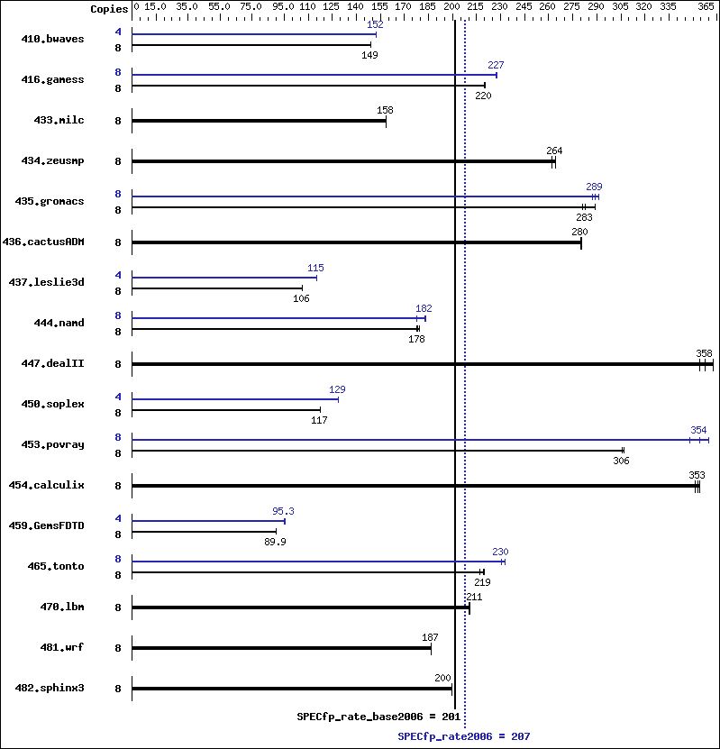 Benchmark results graph