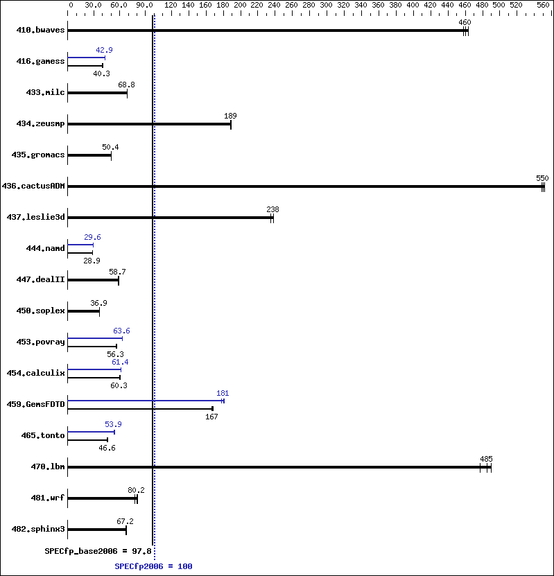 Benchmark results graph