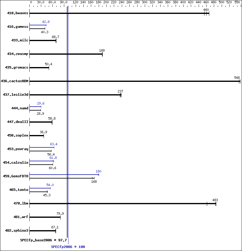 Benchmark results graph