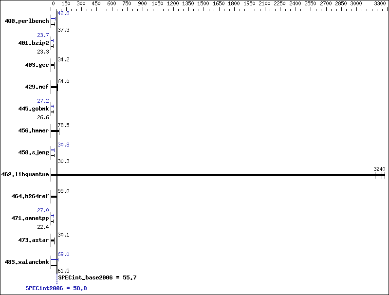 Benchmark results graph