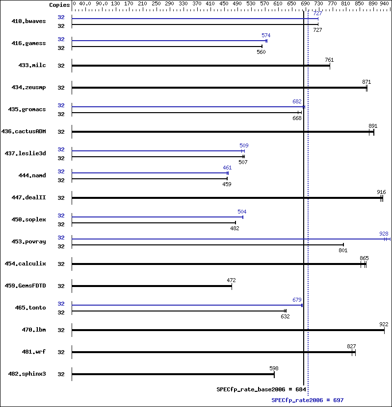 Benchmark results graph