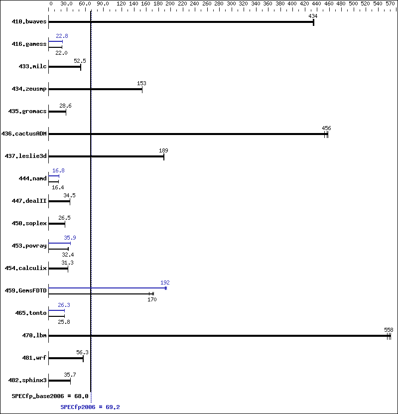 Benchmark results graph