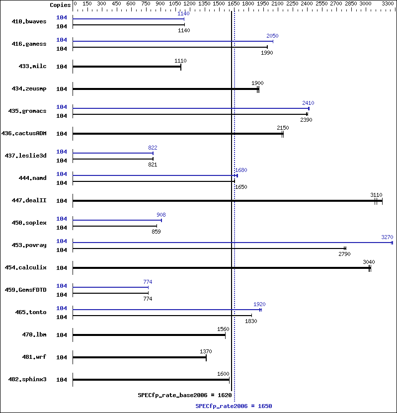 Benchmark results graph