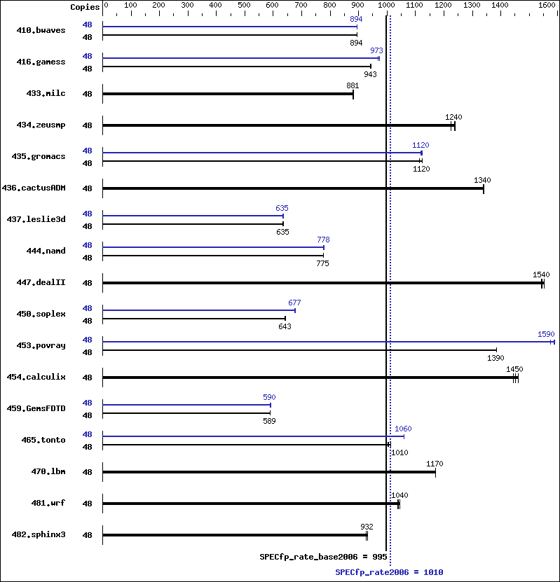 Benchmark results graph