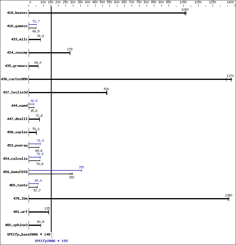 Benchmark results graph